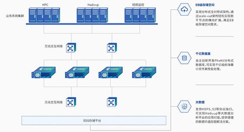 深信服海量非结构化数据存储解决方案 数据处理与存储支持的坚实后盾